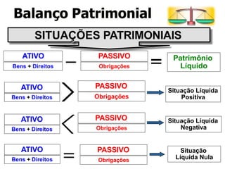 ATIVO
Bens + Direitos
PASSIVO
Obrigações
Situação Líquida
Positiva
ATIVO
Bens + Direitos
PASSIVO
Obrigações
Situação Líquida
Negativa
ATIVO
Bens + Direitos
PASSIVO
Obrigações
Situação
Líquida Nula
ATIVO PASSIVO
Bens + Direitos Obrigações
Patrimônio
Líquido
SITUAÇÕES PATRIMONIAIS
Balanço Patrimonial
 