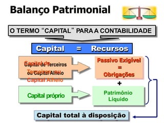 Capital de
Terceiros ou
Capital Alheio
Capital próprio
O TERMO “CAPITAL” PARAA CONTABILIDADE
+
Capital total à disposição
Patrimônio
Líquido
Capital = Recursos
Passivo Exigível
=
Obrigações
Balanço Patrimonial
 