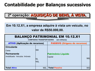Em 10.12.X1, a empresa adquire à vista um veículo, no
valor de R$50.000,00.
2ª operação: AQUISIÇÃO DE BENS, À VISTA.
BALANÇO PATRIMONIAL EM 10.12.X1
COMPANHIA TRANSPORTADORA (em milhares)
ATIVO (Aplicação de recursos) PASSIVO (Origens de recursos)
Circulante
Caixa
Permanente
Imobilizado Veículos Imóveis
400
50,
450,
Patrimônio Líquido
Capital
900,
Total Ativo 900, Total Passivo 900,
Contabilidade por Balanços sucessivos
 