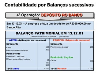 4ª Operação: DEPÓSITO NO BANCO
BALANÇO PATRIMONIAL EM 13.12.X1
COMPANHIA TRANSPORTADORA (em milhares)
ATIVO (Aplicação de recursos) PASSIVO (Origens de recursos)
Circulante
Caixa
Bancos conta movimento
Permanente
Imobilizado Veículos
Móveis e utensílios Imóveis
100,
Circulante
Promissórias a pagar
Patrimônio Líquido
Capital
120,
300,
50,
120,
900,
450,
Total Ativo 1.020, Total Passivo 1.020,
Em 13.12.X1 – A empresa efetua um depósito de R$300.000,00 no
Banco Alfa.
Contabilidade por Balanços sucessivos
 
