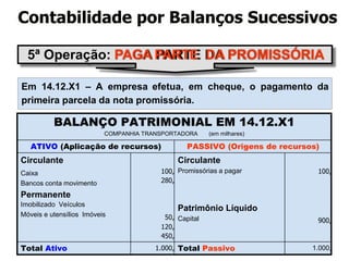 5ª Operação: PAGA PARTE DA PROMISSÓRIA
BALANÇO PATRIMONIAL EM 14.12.X1
COMPANHIA TRANSPORTADORA (em milhares)
ATIVO (Aplicação de recursos) PASSIVO (Origens de recursos)
Circulante
Caixa
Bancos conta movimento
Permanente
Imobilizado Veículos
Móveis e utensílios Imóveis
100,
Circulante
Promissórias a pagar
Patrimônio Líquido
Capital
100,
280,
50,
120,
900,
450,
Total Ativo 1.000, Total Passivo 1.000,
Em 14.12.X1 – A empresa efetua, em cheque, o pagamento da
primeira parcela da nota promissória.
Contabilidade por Balanços Sucessivos
 
