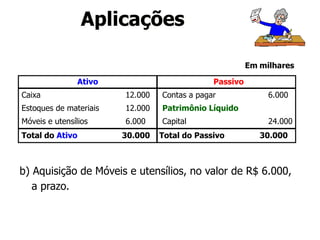 Ativo Passivo
Caixa 12.000
Estoques de materiais 12.000
Móveis e utensílios 6.000
Contas a pagar 6.000
Patrimônio Líquido
Capital 24.000
Total do Ativo 30.000 Total do Passivo 30.000
b) Aquisição de Móveis e utensílios, no valor de R$ 6.000,
a prazo.
Em milhares
Aplicações
 