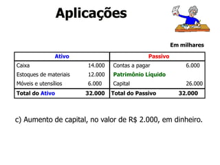 Ativo Passivo
Caixa 14.000
Estoques de materiais 12.000
Móveis e utensílios 6.000
Contas a pagar 6.000
Patrimônio Líquido
Capital 26.000
Total do Ativo 32.000 Total do Passivo 32.000
c) Aumento de capital, no valor de R$ 2.000, em dinheiro.
Em milhares
Aplicações
 