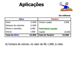 Ativo Passivo
Caixa 13.000
Estoques de materiais 12.000
Móveis e utensílios 6.000
Veículo 1.000
Contas a pagar 6.000
Patrimônio Líquido
Capital 26.000
Total do Ativo 32.000 Total do Passivo 32.000
d) Compra de veículo, no valor de R$ 1.000, à vista.
Em milhares
Aplicações
 