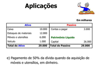 Ativo Passivo
Caixa 10.000
Estoques de materiais 12.000
Móveis e utensílios 6.000
Veículo 1.000
Contas a pagar 3.000
Patrimônio Líquido
Capital 26.000
Total do Ativo 29.000 Total do Passivo 29.000
e) Pagamento de 50% da dívida quando da aquisição de
móveis e utensílios, em dinheiro.
Em milhares
Aplicações
 