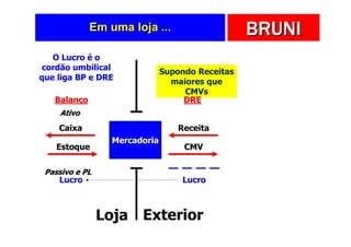 Em uma loja ...                     BRUNI
   O Lucro é o
cordão umbilical              Supondo Receitas
que liga BP e DRE               maiores que
                                   CMVs
   Balanço                         DRE
    Ativo
    Caixa                         Receita
                 Mercadoria
    Estoque                        CMV

 Passivo e PL
    Lucro                          Lucro



                Loja Exterior
 