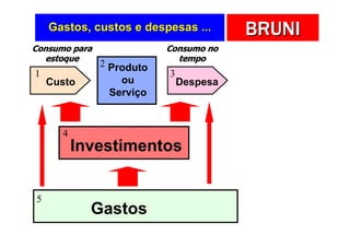 Gastos, custos e despesas ...        BRUNI
Consumo para               Consumo no
  estoque                    tempo
               2 Produto
1                          3
    Custo         ou           Despesa
                Serviço


      4
          Investimentos


5
            Gastos
 