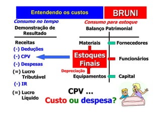 Entendendo os custos              BRUNI
Consumo no tempo              Consumo para estoque
Demonstração de                   Balanço Patrimonial
   Resultado

 Receitas                   Materiais         Fornecedores
(-) Deduções
(-) CPV                  Estoques              Funcionários
(-) Despesas              Finais
(=) Lucro           Depreciação
     Tributável          Equipamentos          Capital
 (-) IR
(=) Lucro            CPV …
    Líquido
               Custo ou despesa?
 