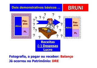 Dois demonstrativos básicos ...                   BRUNI
                          ?       ?
                      ? ??                ?
           Pas-   ?                                       Pas-
           sivo
   Ativo
                  ?                           ?           sivo
                  ?                   ?           Ativo
           PL         ?                ?
                                                          PL
                  ?                   ? ?
                          ?
                            Receitas
                          (-) Despesas
                              Lucro

Fotografia, a pagar ou receber: Balanço
Já ocorreu no Patrimônio: DRE
 