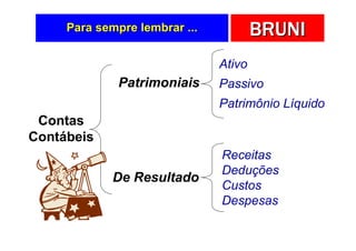 Para sempre lembrar ...           BRUNI
                               Ativo
              Patrimoniais     Passivo
                               Patrimônio Líquido
 Contas
Contábeis
                               Receitas
                               Deduções
             De Resultado
                               Custos
                               Despesas
 