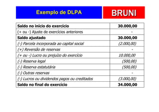 Exemplo de DLPA                     BRUNI
Saldo no início do exercício                    30.000,00
(+ ou -) Ajuste de exercícios anteriores               -
Saldo ajustado                                  30.000,00
(-) Parcela incorporada ao capital social       (2.000,00)
(+) Reversão de reservas                               -
(+ ou -) Lucro ou prejuízo do exercício         10.000,00
(-) Reserva legal                                 (500,00)
(-) Reserva estatutária                           (500,00)
(-) Outras reservas                                    -
(-) Lucros ou dividendos pagos ou creditados    (3.000,00)
Saldo no final do exercício                     34.000,00
 