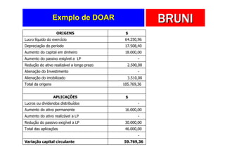 Exmplo de DOAR                        BRUNI
                    ORIGENS                  $
Lucro líquido do exercício                   64.250,96
Depreciação do período                       17.508,40
Aumento do capital em dinheiro               18.000,00
Aumento do passivo exigível a LP                    -
Redução do ativo realizável a longo prazo     2.500,00
Alienação do Investimento                           -
Alienação do imobilizado                      3.510,00
Total da origens                            105.769,36


                   APLICAÇÕES                $
Lucros ou dividendos distribuídos                   -
Aumento do ativo permanente                  16.000,00
Aumento do ativo realizável a LP                    -
Redução do passivo exigível a LP             30.000,00
Total das aplicações                         46.000,00
                                                    -
Variação capital circulante                 59.769,36
 
