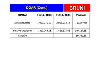 DOAR (Cont.)                       BRUNI
    CONTAS           31/12/2003     31/12/2004     Variação


 Ativo circulante    1.909.316,10   2.018.213,14   108.897,04


Passivo circulante   1.812.248,18   1.861.375,86   (49.127,68)

    Variação                                       59.769,36
 