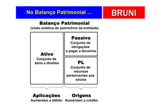 No Balanço Patrimonial ...                    BRUNI
      Balanço Patrimonial
 (visão estática do patrimônio da entidade)


                          Passivo
                         Conjunto de
                         obrigações
                      a pagar a terceiros
       Ativo
    Conjunto de
   bens e direitos            PL
                         Conjunto de
                           recursos
                       pertencentes aos
                            sócios



  Aplicações              Origens
 Aumentam a débito Aumentam a crédito
 