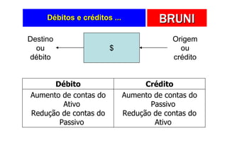 Débitos e créditos ...            BRUNI
Destino                                    Origem
  ou                   $                     ou
débito                                     crédito


      Débito                        Crédito
Aumento de contas do          Aumento de contas do
        Ativo                        Passivo
Redução de contas do          Redução de contas do
       Passivo                        Ativo
 