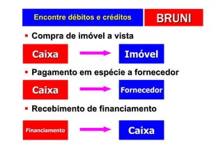 Encontre débitos e créditos       BRUNI
 Compra de imóvel a vista

  Caixa                    Imóvel
 Pagamento em espécie a fornecedor

  Caixa                  Fornecedor

 Recebimento de financiamento

Financiamento               Caixa
 