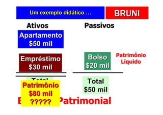 Um exemplo didático …        BRUNI
  Ativos            Passivos
Apartamento
  $50 mil
                      Bolso    Patrimônio
Empréstimo                      Líquido
  $30 mil            $20 mil

   Total      Total
 Patrimônio
  $50 mil    $50 mil
  $80 mil
Balanço Patrimonial
   ?????
 