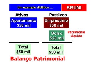 Um exemplo didático …        BRUNI
  Ativos           Passivos
Apartamento      Empréstimo
  $50 mil          $30 mil
                      Bolso    Patrimônio
                                Líquido
                     $20 mil

   Total             Total
  $50 mil           $50 mil
Balanço Patrimonial
 
