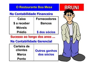 O Restaurante Boa Mesa      BRUNI
Na Contabilidade Financeira
     Caixa      Fornecedores
  $ a receber      Bancos
    Móveis
    Prédio      $ dos sócios
Sucesso ao longo dos anos ...
Na Contabilidade Gerencial
  Carteira de
   clientes     Outros ganhos
    Marca        dos sócios
    Ponto
 