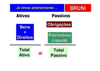 Já vimos anteriormente …     BRUNI
Ativos              Passivos

                 Obrigações
 Bens
   +
Direitos          Patrimônio
                   Líquido

 Total              Total
 Ativo      =      Passivo
 