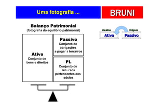 Uma fotografia ...                      BRUNI
  Balanço Patrimonial
(fotografia do equilíbrio patrimonial)   Destino     Origem

                                          Ativo    Passivo
                       Passivo
                      Conjunto de
                      obrigações
                   a pagar a terceiros
   Ativo
 Conjunto de
bens e direitos            PL
                      Conjunto de
                        recursos
                    pertencentes aos
                         sócios
 