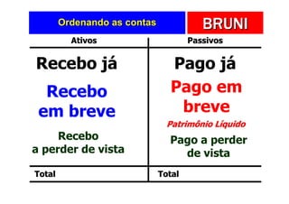 Ordenando as contas              BRUNI
          Ativos                      Passivos


Recebo já                       Pago já
  Recebo                        Pago em
 em breve                        breve
                                Patrimônio Líquido
     Recebo                     Pago a perder
a perder de vista                 de vista
Total                         Total
 