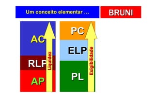 Um conceito elementar …                   BRUNI

                  PC
 AC




                          Exigibilidade
       Liquidez
                  ELP
RLP
 AP               PL
 