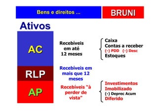 Bens e direitos ...         BRUNI
Ativos
                             Caixa
            Recebíveis
                             Contas a receber
 AC          em até
            12 meses
                             (-) PDD (-) Desc
                             Estoques

            Recebíveis em
 RLP         mais que 12
               meses
                             Investimentos
             Recebíveis “à   Imobilizado
 AP           perder de
                vista”
                             (-) Deprec Acum
                             Diferido
 