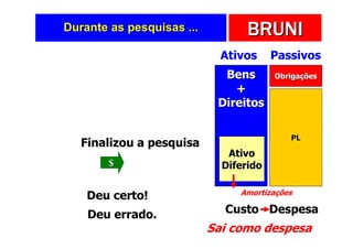 Durante as pesquisas ...          BRUNI
                             Ativos     Passivos
                             Bens       Obrigações
                               +
                            Direitos

                                           PL
   Finalizou a pesquisa
                              Ativo
        $                    Diferido

                                Amortizações
    Deu certo!
    Deu errado.              Custo Despesa
                           Sai como despesa
 