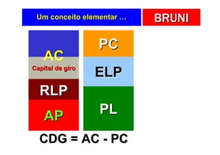 Um conceito elementar …   BRUNI

                  PC
   AC
Capital de giro
                  ELP
  RLP
    AP            PL

  CDG = AC - PC
 