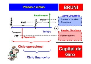 Prazos e ciclos                     BRUNI
                         Recebimento               Ativo Circulante
Compra


                                  PMRV           Contas a receber




                          Venda
               PME                               Estoques


                                           (-)    Passivo Circulante
                                   Tempo
         PMP                                     Fornecedores
                Pagamento



           Ciclo operacional
                                                 Capital de
                     Ciclo financeiro
                                                   Giro
 