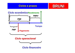 Ciclos e prazos            BRUNI
Ciclo econômico Recebimento
Compra


                                  PMRV




                          Venda
               PME



                                   Tempo
         PMP
                Pagamento



           Ciclo operacional


                     Ciclo financeiro
 