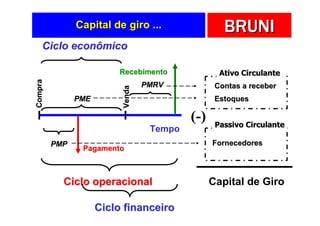 Capital de giro ...                  BRUNI
    Ciclo econômico

                         Recebimento               Ativo Circulante
Compra




                                  PMRV            Contas a receber




                          Venda
               PME                                Estoques

                                           (-)    Passivo Circulante
                                   Tempo
         PMP                                     Fornecedores
                Pagamento



           Ciclo operacional                     Capital de Giro

                     Ciclo financeiro
 