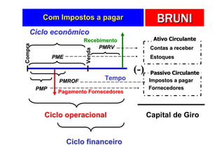 Com Impostos a pagar                     BRUNI
    Ciclo econômico
                         Recebimento              Ativo Circulante
Compra


                              PMRV               Contas a receber




                          Venda
               PME                               Estoques

                                          (-)    Passivo Circulante
                PMROF
                                  Tempo         Impostos a pagar
         PMP                                    Fornecedores
                Pagamento Fornecedores



           Ciclo operacional                    Capital de Giro


                     Ciclo financeiro
 