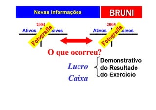Novas informações              BRUNI
       2004                         2005
              ia                           ia
Ativos      af
          Passivos           Ativos      af
                                       Passivos
          gr                           gr
      oto                          oto
    F                            F
               O que ocorreu?
                                Demonstrativo
                     Lucro      do Resultado
                                do Exercício
                     Caixa
 
