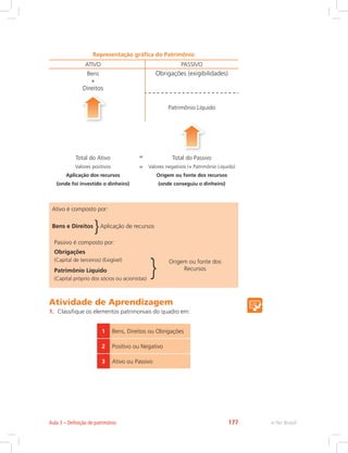 Representação gráfica do Patrimônio
ATIVO PASSIVO
Bens
+
Direitos
Obrigações (exigibilidades)
Patrimônio Líquido
Total do Ativo = Total do Passivo
Valores positivos
Aplicação dos recursos
(onde foi investido o dinheiro)
= Valores negativos (+ Patrimônio Líquido)
Origem ou fonte dos recursos
(onde conseguiu o dinheiro)
Ativo é composto por:
Bens e Direitos Aplicação de recursos
Passivo é composto por:
Obrigações
(Capital de terceiros) (Exigível) Origem ou fonte dos
RecursosPatrimônio Líquido
(Capital próprio dos sócios ou acionistas)
Atividade de Aprendizagem
1.	 Classifique os elementos patrimoniais do quadro em:
1 Bens, Direitos ou Obrigações
2 Positivo ou Negativo
3 Ativo ou Passivo
e-Tec BrasilAula 3 – Definição de patrimônio 177
 