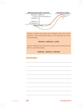 Patrimônio Líquido
LLE (+) ou
PLE (–)
ARE (Apuração do Res. Exercício)
Deduções (–)
Custos (–)
Despesas (–)
IRPJ/CSLL (–)
Participações (–)
ROB (+)
Outras Receitas (+)
Prejuízo Lucro
Quando as receitas são maiores que as despesas, temos lucro que irá
aumentar o valor do patrimônio líquido ou será distribuído aos sócios,
como dividendos.
RECEITAS  DESPESAS = LUCRO
Quando as despesas são maiores que as receitas, temos o prejuízo que irá
diminuir o patrimônio líquido.
DESPESAS  RECEITAS = PREJUÍZO
Anotações
Contabilidade Básicae-Tec Brasil 206
 