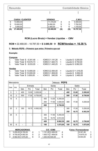 Resumão                                                                                Contabilidade Básica



         CAIXA / CLIENTES                                     VENDAS                                        C.M.V.
 4       13.800,00                                              11.316,00         4             4       9.300,00
 5       10.600,00                                              8.692,00          5             5       7.762,50
 5        3.000,00                                              2.460,00          6             6       1.725,00
(S)      27.400,00                                              22.468,00        (S)           (S)     18.787,50




                         RCM (Lucro Bruto) = Vendas Líquidas - CMV

RCM = 22.468,00 – 18.787,50 = $ 3.680,50  RCM/Vendas = 16.38 %

2. Método PEPS – Primeiro que entra / Primeiro que sai

Exemplo:

Compras
1.  Valor Total $ 6.341,46                  -           ICMS $ 1.141,26          =           Líquido $ 5.200,00
2.  Valor Total $ 10.670,73                 -           ICMS $ 1.920,73          =           Líquido $ 8.750,00
3.  Valor Total $ 8.033,05                  -           ICMS $ 1.440,25          =           Líquido $ 6.562,50

Vendas
4.   Valor Total $ 13.800,00                -           ICMS $ 2.484,00          =           Líquido $ 11.316,00
5.   Valor Total $ 10.600,00                -           ICMS $ 1.908,00          =           Líquido $ 8.692,00
6.   Valor Total $ 3.000,00                 -           ICMS $ 540,00            =           Líquido $ 2.460,00


Mercadoria:                                                            Método: PEPS
                           Entrada                                   Saída                              Saldo
Data     Hist.
                 Qtd.       PU           Total           Qtd.        PU       Total          Qtd.      PU          Total
    5      1     400        13,00        5.200,00         -               -              -   400      13,00          5.200,00
 10        2     500        17,50        8.750,00         -               -              -   500      17.50          8.750,00
 15        4         -           -                  -    400         13,00    5.200,00         -            -               -
                                                         200         17,50    3.500,00       300       17,50         5.250,00
                                                         600                  8.700,00
 20        3     350        18,75        6.562,50         -               -              -   300       17,50         5.250,00
                                                                                             350      18,75          6.562,50
 25        5         -           -                  -    300         17,50    5.250,00         -            -               -
                                                         150         18,75    2.812,50
                                                         450                  8.062,50       200      18,75          3.750,00
 30        6         -           -                  -    100                  1.875,00       100      18,75          1.875,00

          MERCADORIAS                                         C/C ICMS                             Caixa / Fornecedores
1       5.200,00 8.700,00            4          1       1.141,26 2.484,00            4                          6.341,46        1
2       8.750,00 8.062,50            5          2       1.920,73 1.908,00            5                          10.670,33       2
3       6.562,50 1.875,00            6          3       1.440,55 540,00              6                          8.003,05        3


                                                                45
 