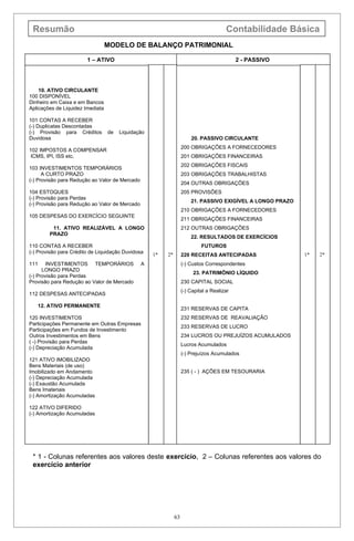 Resumão                                                                               Contabilidade Básica
                                  MODELO DE BALANÇO PATRIMONIAL

                        1 – ATIVO                                                           2 - PASSIVO




    10. ATIVO CIRCULANTE
100 DISPONÍVEL
Dinheiro em Caixa e em Bancos
Aplicações de Liquidez Imediata

101 CONTAS A RECEBER
(-) Duplicatas Descontadas
(-) Provisão para Créditos        de   Liquidação
Duvidosa                                                               20. PASSIVO CIRCULANTE
                                                                   200 OBRIGAÇÕES A FORNECEDORES
102 IMPOSTOS A COMPENSAR
ICMS, IPI, ISS etc.                                                201 OBRIGAÇÕES FINANCEIRAS
                                                                   202 OBRIGAÇÕES FISCAIS
103 INVESTIMENTOS TEMPORÁRIOS
      A CURTO PRAZO                                                203 OBRIGAÇÕES TRABALHISTAS
(-) Provisão para Redução ao Valor de Mercado
                                                                   204 OUTRAS OBRIGAÇÕES
104 ESTOQUES                                                       205 PROVISÕES
(-) Provisão para Perdas
                                                                       21. PASSIVO EXIGÍVEL A LONGO PRAZO
(-) Provisão para Redução ao Valor de Mercado
                                                                   210 OBRIGAÇÕES A FORNECEDORES
105 DESPESAS DO EXERCÍCIO SEGUINTE
                                                                   211 OBRIGAÇÕES FINANCEIRAS
         11. ATIVO REALIZÁVEL A LONGO                              212 OUTRAS OBRIGAÇÕES
        PRAZO
                                                                       22. RESULTADOS DE EXERCÍCIOS
110 CONTAS A RECEBER                                                        FUTUROS
(-) Provisão para Crédito de Liquidação Duvidosa    1*   2*        220 RECEITAS ANTECIPADAS                 1*   2*
111     INVESTIMENTOS TEMPORÁRIOS               A                  (-) Custos Correspondentes
      LONGO PRAZO
                                                                        23. PATRIMÔNIO LÍQUIDO
(-) Provisão para Perdas
Provisão para Redução ao Valor de Mercado                          230 CAPITAL SOCIAL
                                                                   (-) Capital a Realizar
112 DESPESAS ANTECIPADAS

   12. ATIVO PERMANENTE
                                                                   231 RESERVAS DE CAPITA
120 INVESTIMENTOS                                                  232 RESERVAS DE REAVALIAÇÃO
Participações Permanente em Outras Empresas
                                                                   233 RESERVAS DE LUCRO
Participações em Fundos de Investimento
Outros Investimentos em Bens                                       234 LUCROS OU PREJUÍZOS ACUMULADOS
( -) Provisão para Perdas
                                                                   Lucros Acumulados
(-) Depreciação Acumulada
                                                                   (-) Prejuízos Acumulados
121 ATIVO IMOBILIZADO
Bens Materiais (de uso)
Imobilizado em Andamento                                           235 ( - ) AÇÕES EM TESOURARIA
(-) Depreciação Acumulada
(-) Exaustão Acumulada
Bens Imateriais
(-) Amortização Acumuladas

122 ATIVO DIFERIDO
(-) Amortização Acumuladas




 * 1 - Colunas referentes aos valores deste exercício, 2 – Colunas referentes aos valores do
 exercício anterior




                                                              63
 