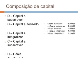 Composição de capital
   D – Capital a
    subscrever
   C – Capital autorizado   •
                             •
                                 Capital autorizado
                                 (-) Cap. a subscrever
                                                           5.000,00
                                                           2.000,00
                             •   = Cap. Subscrito          3.000,00
                             •   (-) Cap. a Integralizar   1.800,00
   D – Capital a            •   = Cap. Integralizado      1.200,00

    integralizar
   C – Capital a
    subscrever

   D – Caixa
 