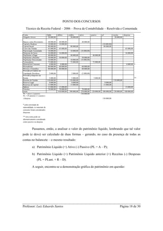 PONTO DOS CONCURSOS

   Técnico da Receita Federal – 2006 – Prova de Contabilidade – Resolvida e Comentada
Conta                            Saldo      débito        crédito      ativo          pasivo       pl            receita     despesa
Aluguéis Ativos                   20.000,00                  20.000,00                                             20.000,00

Bancos conta M ovimento          40.000,00    40.000,00                  40.000,00
Capital a Realizar               10.000,00    10.000,00                                            (10.000,00)
Capital Social                   88.000,00                  88.000,00                               88.000,00
Custo das Vendas                 65.000,00    65.000,00                                                                        65.000,00
Depreciação Acumulada            18.000,00                  18.000,00   (18.000,00)
Despesas de Juros                16.000,00    16.000,00                                                                        16.000,00
Duplicatas a Pagar               40.000,00                  40.000,00                  40.000,00
Duplicatas a Receber             50.000,00    50.000,00                  50.000,00
Duplicatas Descontadas           10.000,00                  10.000,00   (10.000,00)
Fornecedores                     75.000,00                  75.000,00                  75.000,00
M aterial de Consumo              4.000,00     4.000,00                                                                         4.000,00 *
M ercadorias                     60.000,00    60.000,00                  60.000,00
M óveis e Utensílios             80.000,00    80.000,00                  80.000,00
Provisão p/Créditos de
Liquidação Duvidosa               2.000,00                   2.000,00    (2.000,00)
Provisão p/Imposto de
Renda                             5.000,00                   5.000,00                   5.000,00                                           **
Receitas de Vendas              110.000,00                 110.000,00                                            110.000,00
Reserva Legal                     9.000,00                   9.000,00                                9.000,00
Reservas de Capital              13.000,00                  13.000,00                               13.000,00
Salários                         15.000,00    15.000,00                                                                        15.000,00
Veículos                         70.000,00    70.000,00                  70.000,00
totais                                       410.000,00    390.000,00   270.000,00    120.000,00   100.000,00    130.000,00   100.000,00
PL = ativo (-) passivo                                                  150.000,00
PL = Pl anterior (+) receita (-
) despesa                                                                                          130.000,00


* pela convenção da
materialidade, os materiais de
consumo foram considerados
despesas

** esta conta pode ser
alternativamente considerada
como passivo ou despesa


           Passamos, então, a analisar o valor do patrimônio líquido, lembrando que tal valor
pode (e deve) ser calculado de duas formas – gerando, no caso da presença de todas as
contas no balancete – o mesmo resultado:

           a) Patrimônio Líquido (=) Ativo (-) Passivo (PL = A – P);

           b) Patrimônio Líquido (=) Patrimônio Líquido anterior (+) Receitas (-) Despesas
                  (PL = PLant. + R – D).

           A seguir, encontra-se a demonstração gráfica do patrimônio em questão:




Professor: Luiz Eduardo Santos                                                                                          Página 18 de 30
 