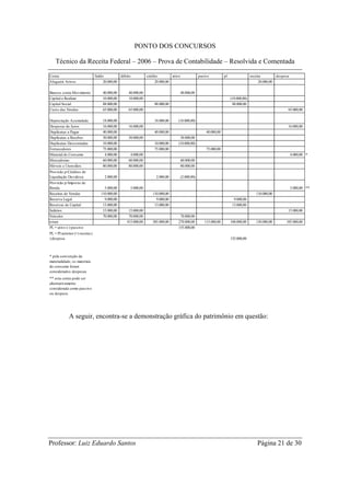 PONTO DOS CONCURSOS

    Técnico da Receita Federal – 2006 – Prova de Contabilidade – Resolvida e Comentada

Conta                             Saldo          débito          crédito        ativo                pasivo          pl                 receita        despesa
Aluguéis Ativos                        20.000,00                      20.000,00                                                              20.000,00

Bancos conta Movimento                40.000,00      40.000,00                          40.000,00
Capital a Realizar                    10.000,00      10.000,00                                                            (10.000,00)
Capital Social                        88.000,00                      88.000,00                                             88.000,00
Custo das Vendas                      65.000,00      65.000,00                                                                                               65.000,00

Depreciação Acumulada                 18.000,00                      18.000,00      (18.000,00)
Despesas de Juros                     16.000,00      16.000,00                                                                                               16.000,00
Duplicatas a Pagar                    40.000,00                      40.000,00                           40.000,00
Duplicatas a Receber                  50.000,00      50.000,00                       50.000,00
Duplicatas Descontadas                10.000,00                      10.000,00      (10.000,00)
Fornecedores                          75.000,00                      75.000,00                           75.000,00
Material de Consumo                    4.000,00       4.000,00                                                                                                   4.000,00 *
Mercadorias                           60.000,00      60.000,00                          60.000,00
Móveis e Utensílios                   80.000,00      80.000,00                          80.000,00
Provisão p/Créditos de
Liquidação Duvidosa                    2.000,00                       2.000,00          (2.000,00)
Provisão p/Imposto de
Renda                                  5.000,00       5.000,00                                                                                                   5.000,00 **
Receitas de Vendas                   110.000,00                     110.000,00                                                             110.000,00
Reserva Legal                          9.000,00                       9.000,00                                              9.000,00
Reservas de Capital                   13.000,00                      13.000,00                                             13.000,00
Salários                              15.000,00      15.000,00                                                                                               15.000,00
Veículos                              70.000,00      70.000,00                       70.000,00
totais                                              415.000,00      385.000,00      270.000,00          115.000,00        100.000,00       130.000,00       105.000,00
PL = ativo (-) passivo                                                              155.000,00
PL = Pl anterior (+) receita (-
) despesa                                                                                                                 125.000,00



* pela convenção da
materialidade, os materiais
de consumo foram
considerados despesas
** esta conta pode ser
alternativamente
considerada como passivo
ou despesa




             A seguir, encontra-se a demonstração gráfica do patrimônio em questão:




Professor: Luiz Eduardo Santos                                                                                                              Página 21 de 30
 