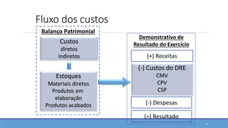 Fluxo dos custos
11
Custos
diretos
indiretos
Estoques
Materiais diretos
Produtos em
elaboração
Produtos acabados
Balanço Patrimonial
(+) Receitas
(=) Resultado
(-) Despesas
(-) Custos do DRE
CMV
CPV
CSP
Demonstrativo de
Resultado do Exercício
 
