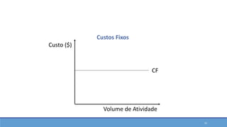 Custos Fixos
CF
Custo ($)
Volume de Atividade
Classificações em Custos
25
 
