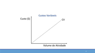 Custos Variáveis
CV
Custo ($)
Volume de Atividade
Classificações em Custos
27
 