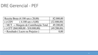 DRE Gerencial - PEF
Receita Bruta (4.100 um.x 20,00) 82.000,00
(-) CDV ( 4.100 um x 8,00) (32.800,00)
= MCT → Margem de Contribuição Total 49.200,00
(-) CFT ($60.000,00 - $10.800,00) (49.200,00)
= Resultado ( Lucro ou Prejuízo ) 0,00
54
 