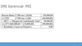 DRE Gerencial- PEE
Receita Bruta (7.500 um.x 20,00) 150.000,00
(-) CDV (7.500 um x 8,00) (60.000,00)
= MCT → Margem de Contribuição Total 90.000,00
(-) CFT ($60.000,00 + $ 30.000,00) (90.000,00)
= Resultado ( Lucro ou Prejuízo ) 0,00
58
 