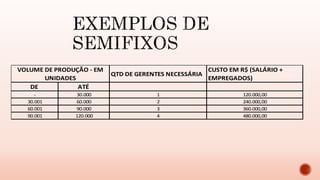 QTD DE GERENTES NECESSÁRIA
CUSTO EM R$ (SALÁRIO +
EMPREGADOS)
DE ATÉ
- 30.000 1 120.000,00
30.001 60.000 2 240.000,00
60.001 90.000 3 360.000,00
90.001 120.000 4 480.000,00
VOLUME DE PRODUÇÃO - EM
UNIDADES
 