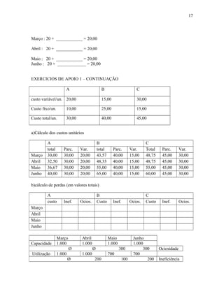 17

Março : 20 + ____________ = 20,00
Abril : 20 + ____________ = 20,00
Maio : 20 + ____________ = 20,00
Junho : 20 + _____________ = 20,00
EXERCICIOS DE APOIO 1 – CONTINUAÇÃO
A

B

C

custo variável/un. 20,00

15,00

30,00

Custo fixo/un.

10,00

25,00

15,00

Custo total/un.

30,00

40,00

45,00

a)Cálculo dos custos unitários

Março
Abril
Maio
Junho

A
total
30,00
32,50
36,67
40,00

Parc.
30,00
30,00
30,00
30,00

B
total
43,57
48,33
55,00
65,00

Var.
20,00
20,00
20,00
20,00

Parc.
40,00
40,00
40,00
40,00

Var.
15,00
15,00
15,00
15,00

C
Total
48,75
48,75
55,00
60,00

Parc.
45,00
45,00
45,00
45,00

Var.
30,00
30,00
30,00
30,00

Ocios.

C
Custo

Inef.

Ocios.

b)cálculo de perdas (em valores totais)
A
custo

Inef.

B
Custo

Ocios.

Inef.

Março
Abril
Maio
Junho

Capacidade

Março
1.000

Utilização

Abril
1.000

1.000

Ø

Maio
1.000
Ø

1.000
Ø

300
700

200

100

Junho
1.000
300
700
200

Ociosidade
Ineficiência

 