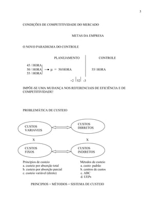 5

CONDIÇÕES DE COMPETITIVIDADE DO MERCADO
METAS DA EMPRESA
O NOVO PARADIGMA DO CONTROLE
PLANEJAMENTO
45 / HORA
50 / HORA
55 / HORA

CONTROLE

μ = 50/HORA
+2

55/ HORA
52

-3

IMPÕE-SE UMA MUDANÇA NOS REFERENCIAIS DE EFICIÊNCIA E DE
COMPETITIVIDADE!

PROBLEMÁTICA DE CUSTEIO

CUSTOS
CCUSTOS
VARIAVEIS
X
CUSTOS
FIXOS
Princípios de custeio
a. custeio por absorção total
b. custeio por absorção parcial
c. custeio variável (direto)

CUSTOS
DIRRETOS

X
CUSTOS
INDIRETOS
Métodos de custeio
a. custo- padrão
b. centros de custos
c. ABC
d. UEPs

PRINCIPIOS + MÉTODOS = SISTEMA DE CUSTEIO

 